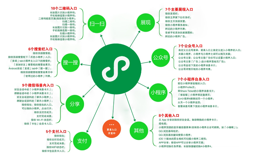微信小程序运营秘籍(对于商家而言能带来以下红利)