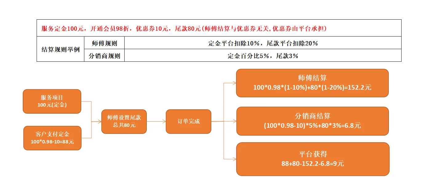 师傅和分销商结算规则和提现